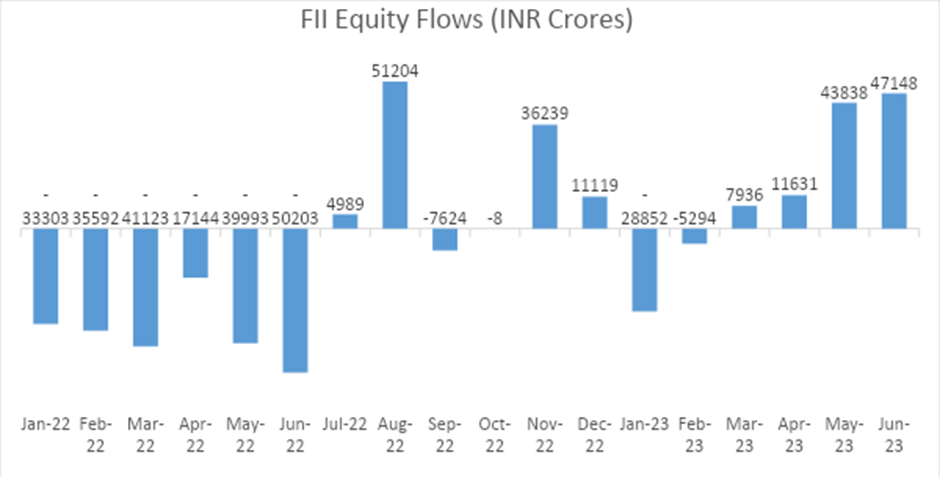 FPIs Make a Strong Comeback, Injecting Rs 47,148 Crore into Indian Equities in June 3 image 8