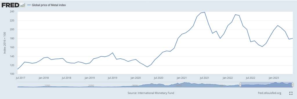 Metal price