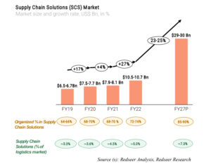 TVS Supply Chain IPO | Price of TVS Supply Chain IPO 2023