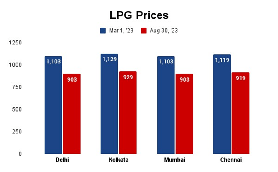 Prices of Domestic LPG Cylinders Slashed Amidst Soaring Inflation 7 image 128
