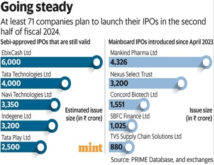 $10.7 Billion Surge in IPO Expected for H2 FY24 6 image 61