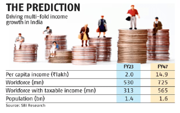 India's Per Capita Income Poised to Surge to Rs. 14.7 Lakh by FY47, Reveals SBI Report 4 image 67