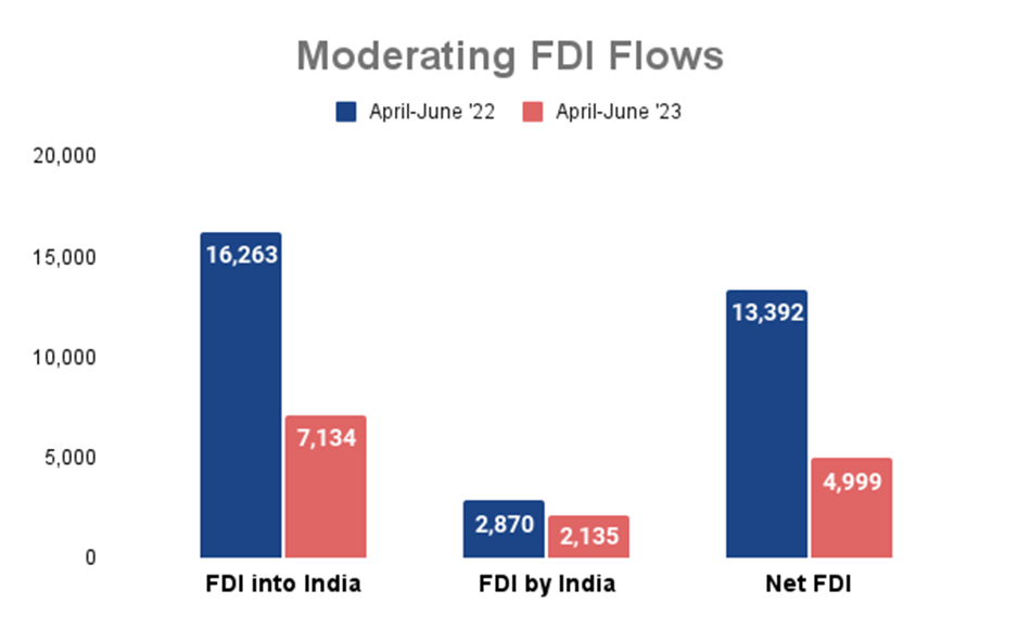 India's FDI Landscape Faces Setback Amidst Global Slowdown in Q1 4 image 68