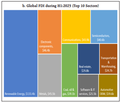 India's FDI Landscape Faces Setback Amidst Global Slowdown in Q1 5 image 69