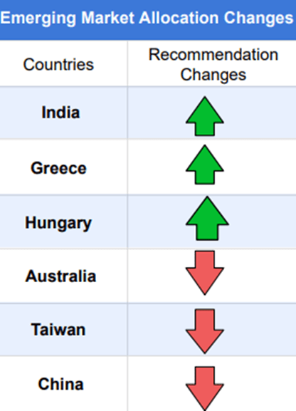 Morgan Stanley Upgrades India downgrades China 5 image 7