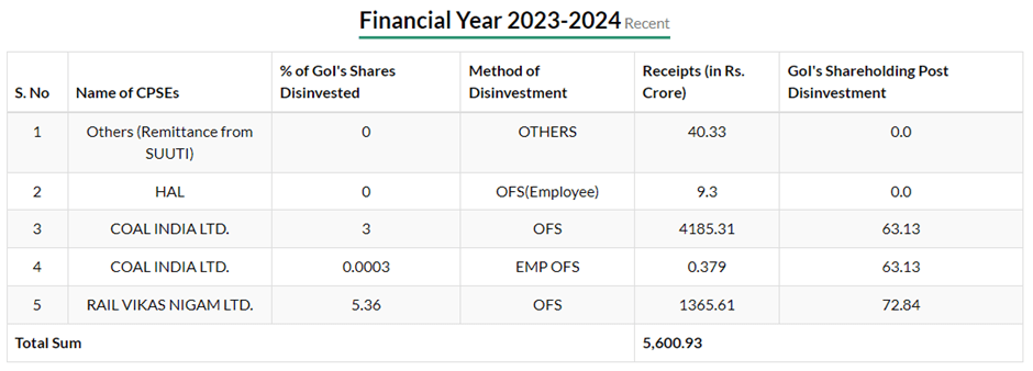Government May Not Meet its ₹51,000cr Disinvestment Target 4 image 76