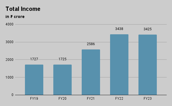 4 Reasons Why ICICI Bank Is Delisting ICICI Securities 5 Total Income