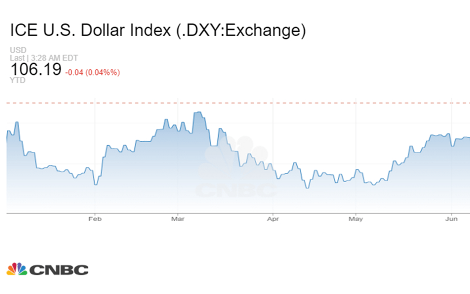 As Fed Battles Inflation, The Dollar Remains King 3 image 100