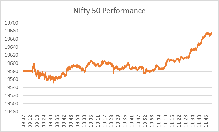 Share Market Today: Mid-Day Recap at 11:30 am 2 image 105