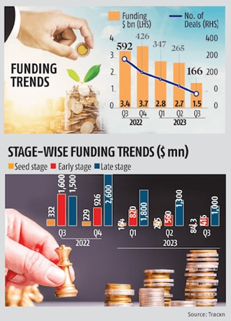 Startup funding in India hits five-year low in September quarter 2 image 108