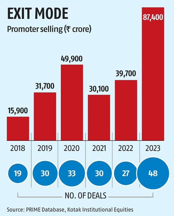 Promoter Selling in India Equities At A Six-year High 2 image 109