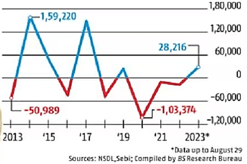 FPI Inflows into Indian Debt Market Reach 6-Year High 5 image 11