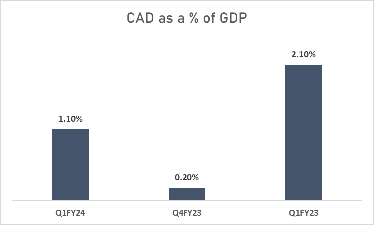 India's Current Account Deficit Widens Sequentially On Higher Trade Deficit! 4 image 110