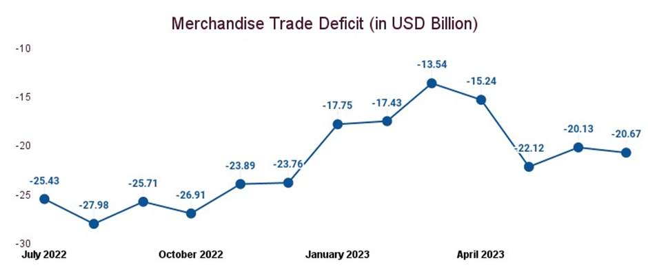 India's Current Account Deficit Widens Sequentially On Higher Trade Deficit! 5 image 111