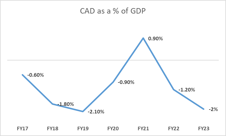 India's Current Account Deficit Widens Sequentially On Higher Trade Deficit! 6 image 112