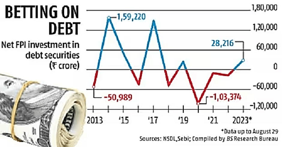 FPI Inflows into Indian Debt Market Reach 6-Year High 6 image 12