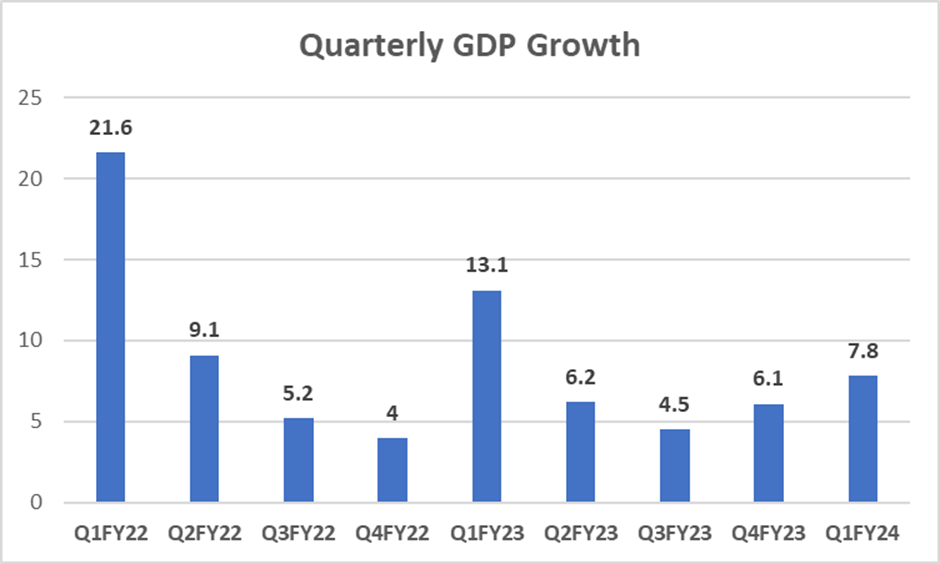 Indian GDP grows by 7.8% in Q1FY24 5 image 20