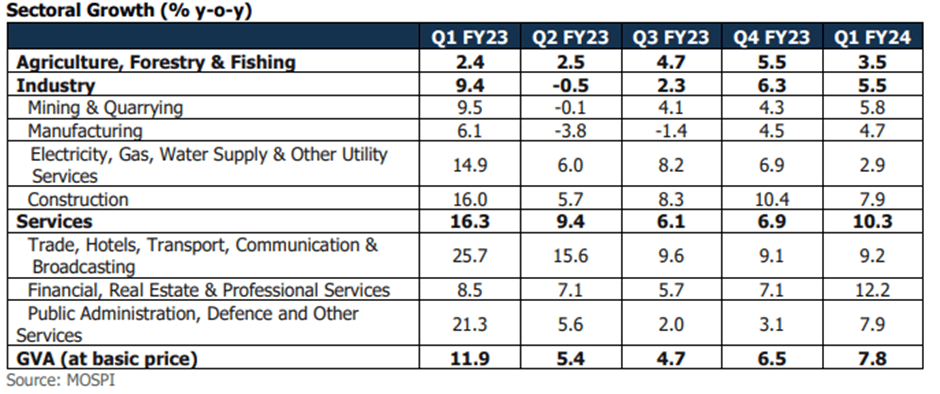Indian GDP grows by 7.8% in Q1FY24 6 image 21