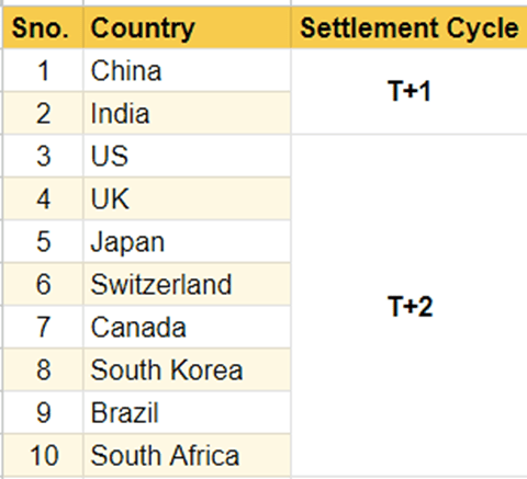 SEBI Makes A Big Leap In Settlement Cycle! 3 image 41