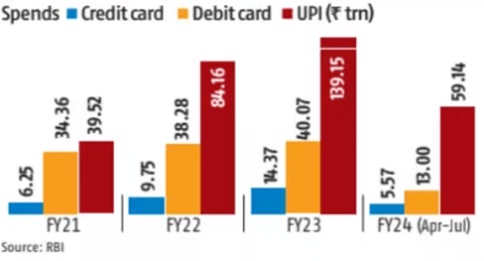 UPI Transactions Rising While Debit Card Usage Sluggish 4 image 51