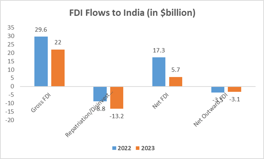 India's FDI Sees Sharp Decline Amidst Global Economic Slowdown 4 image 82