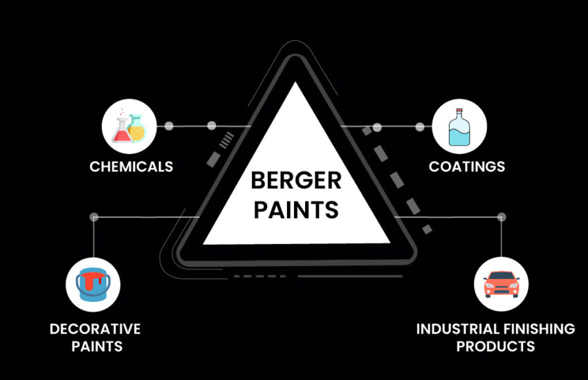 berger paints share price