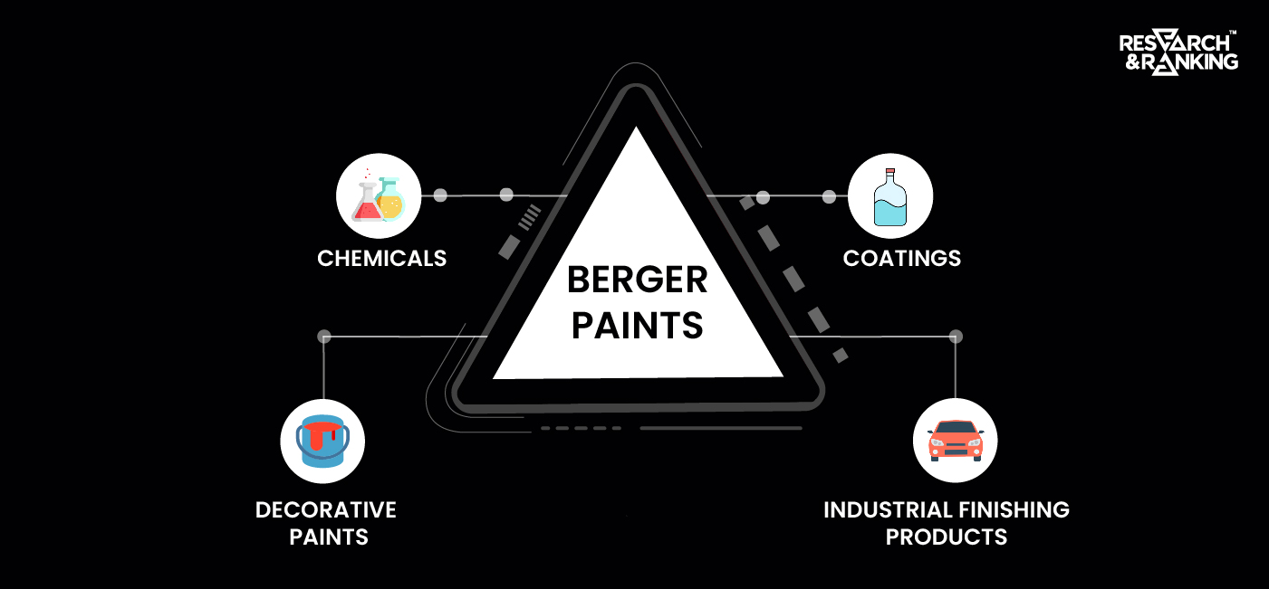 berger paints share price