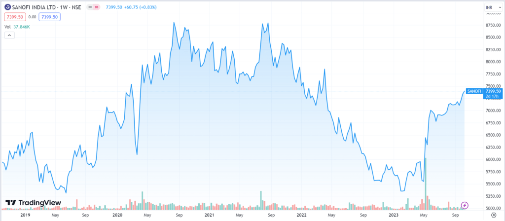 Sanofi India Share Price: All You Need to Know 10 Sanofi