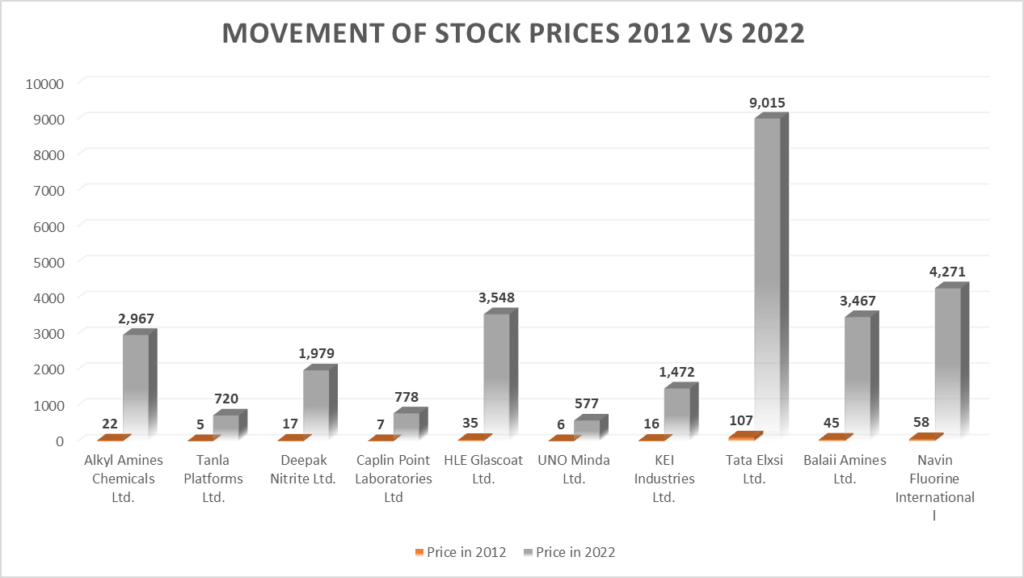 Nifty Stocks That Grew Exponentially Between 2012 -2022 2 image 15