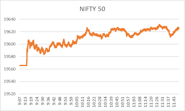 Share Market Today: Mid-Day Recap at 11:30 a.m. 2 image 65