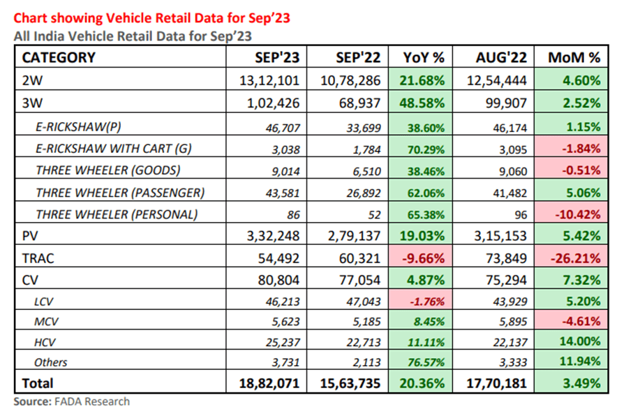 Auto Retail Sales Soared 20% Y/Y in September 2 image 67