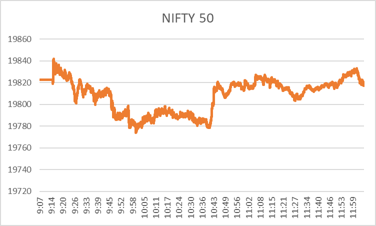 Share Market Today: Mid-Day Recap at 11:30 a.m. 2 image 76