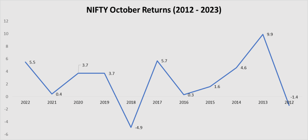 Navratri and Stock Market: How Did The Markets Perform? 2 image 84