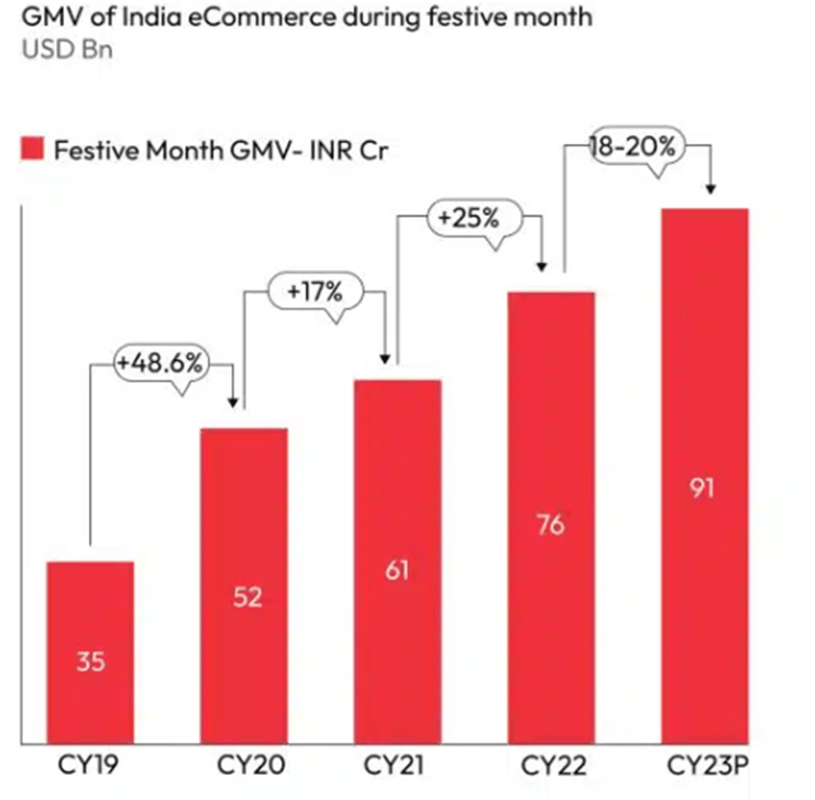 Rising E-commerce Sales: A Deep Dive into the Indian Market 2 image 91