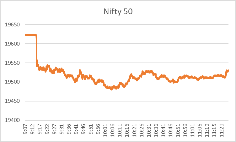 Share Market Today: Mid-Day Recap at 11:30 a.m. 2 image