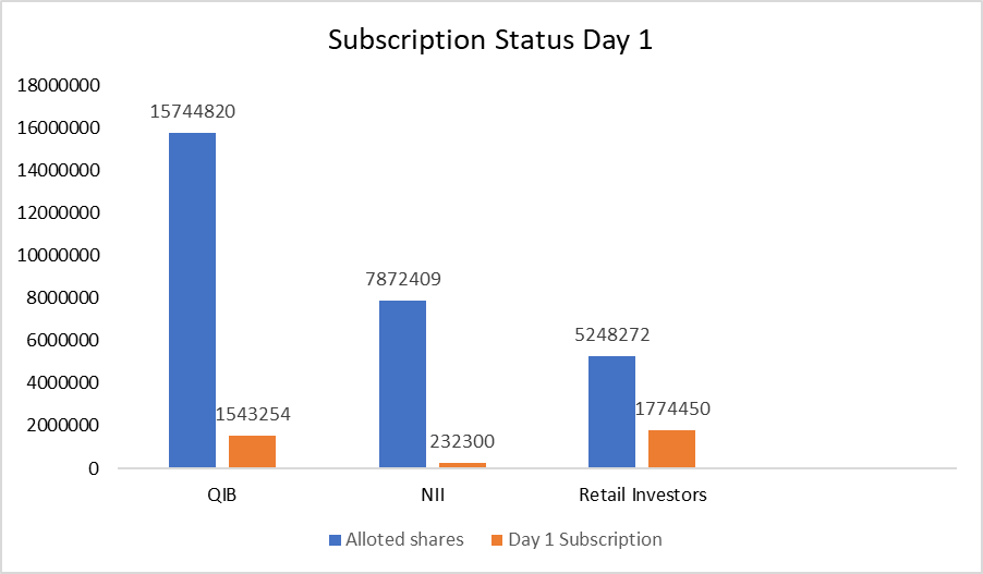Honasa Consumer Ltd.IPO – Subscription Status, Allotment & Other Key Dates 2 image 2