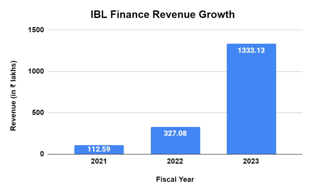 IBL Finance IPO: A Microfinance Company Gearing Up For the D-Street 3 image 5