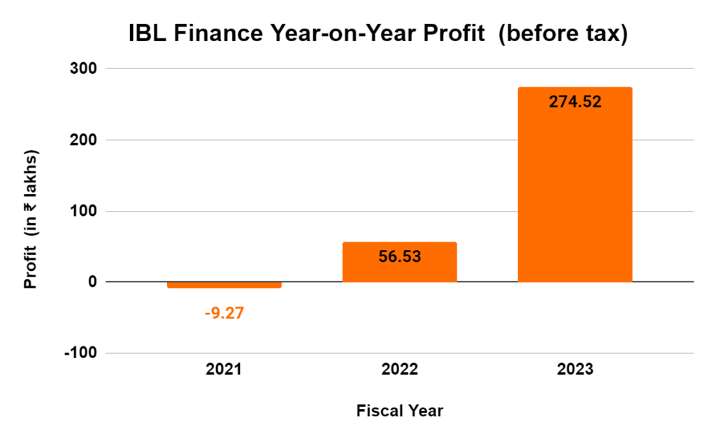 IBL Finance IPO: A Microfinance Company Gearing Up For the D-Street 4 image 6