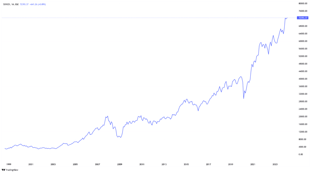 Will The Stock Market Escape the Leap Year Effect Recurring Since 1992? 4 SENSEX 2024 02 29 14 26 57 1