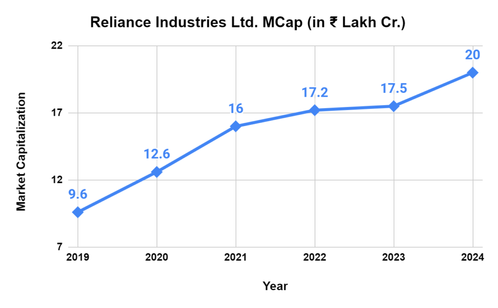Reliance Industries Limited Makes History with ₹20 Lakh-crore Market Cap 2 image 3