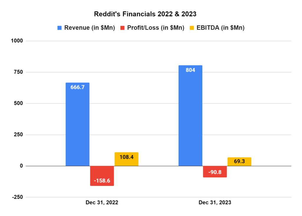 Reddit IPO Aims for $748 Mn To Make its First-ever Profit.10 Things To Know About It 2 image 11