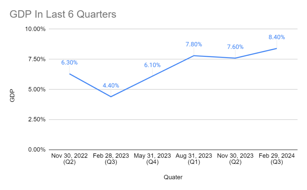 From 4.40% to 8.40% In A Year: What's Driving India's GDP Rapid Growth 2 image 13