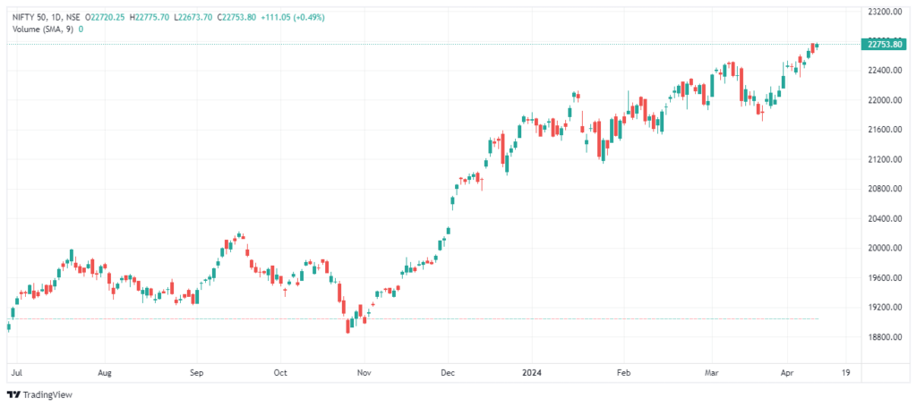 Nifty50 Up By 29%: 5 Reasons Behind The Extended Rally 2 NIFTY 50 2024 04 11 16 21 43