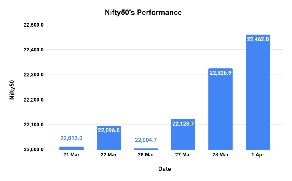Top 6 Reasons Why The Stock Markets Soared on Day 1 of FY25 3 image 1