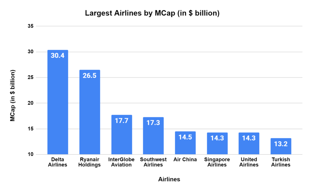 IndiGo Skyrockets To Become The Third-largest Airline by Market Cap of $17.7 Billion 2 image 10