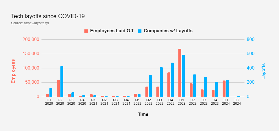 From Hiring Spree to Layoff Wave: 5 Factors Behind the Tech Industry's Shift 3 image 3