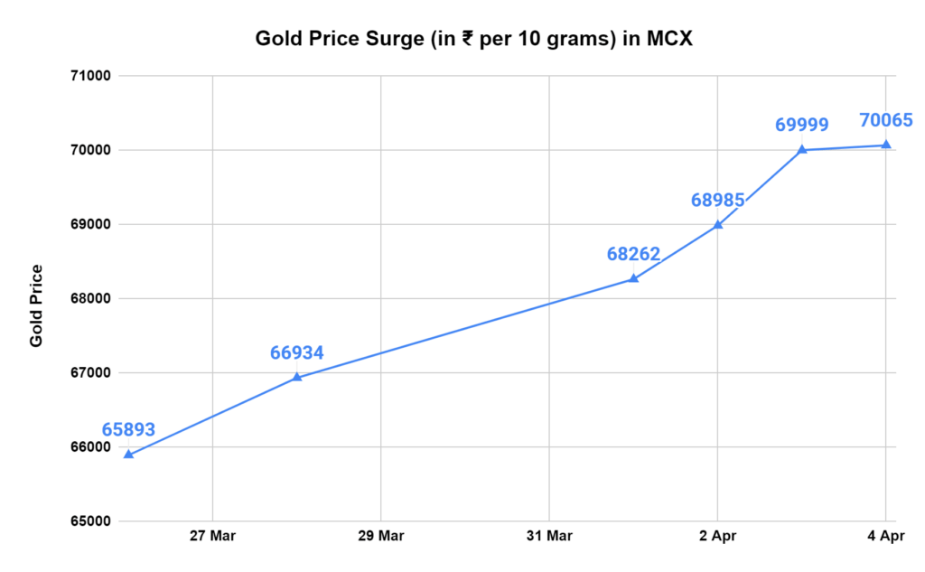 Beyond Bling: 6 Factors Pushing Gold Prices to Record Levels 2 image 6