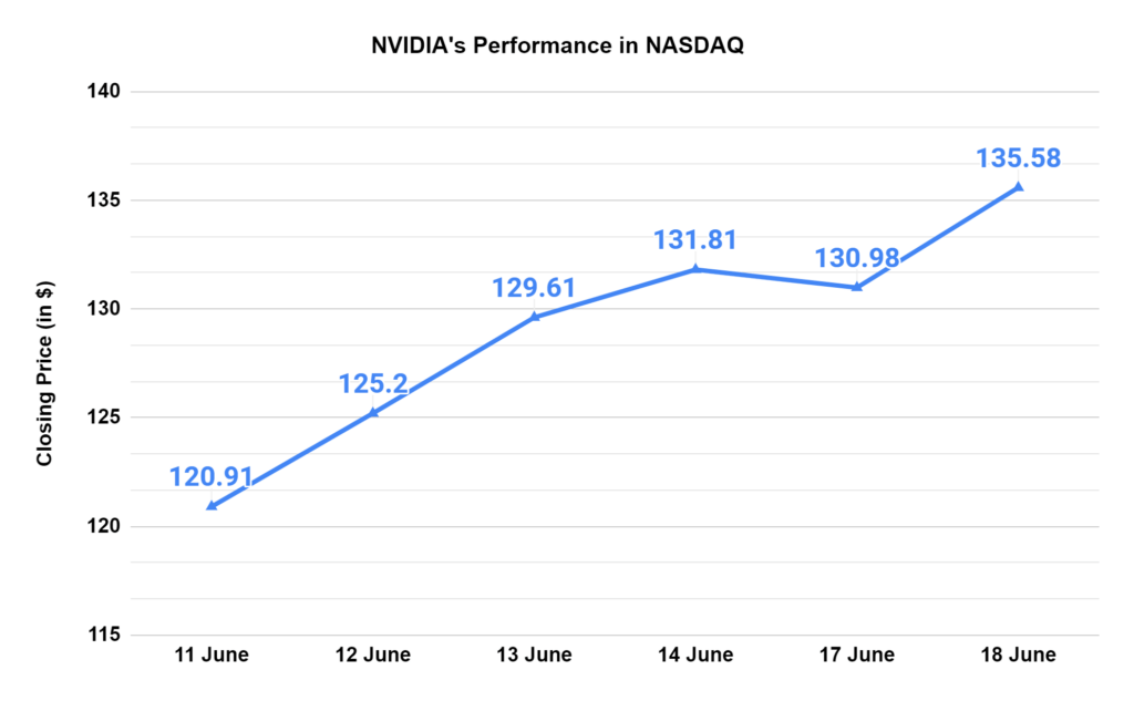 Nvidia's Exceeds $3.3 Trillion M-Cap: What It Means for India's Tech Sector 5 image 20