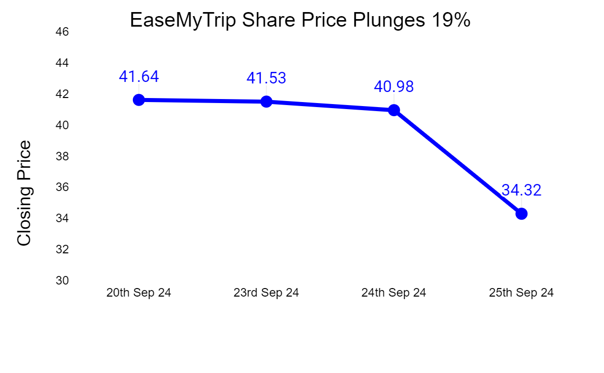 EaseMyTrip Shares Tumble 19% as Promoters Offload 3% Stake, Hits 52-Week Low 2 image 19