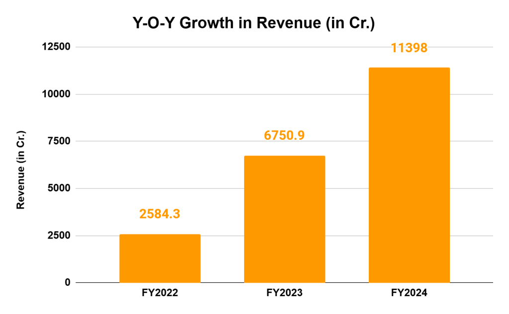 Waaree Energies IPO: GMP Soars 106% Amid 76.34x Subscription – Check Your Allotment Status! 3 image 9